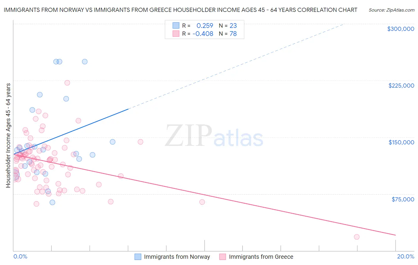 Immigrants from Norway vs Immigrants from Greece Householder Income Ages 45 - 64 years