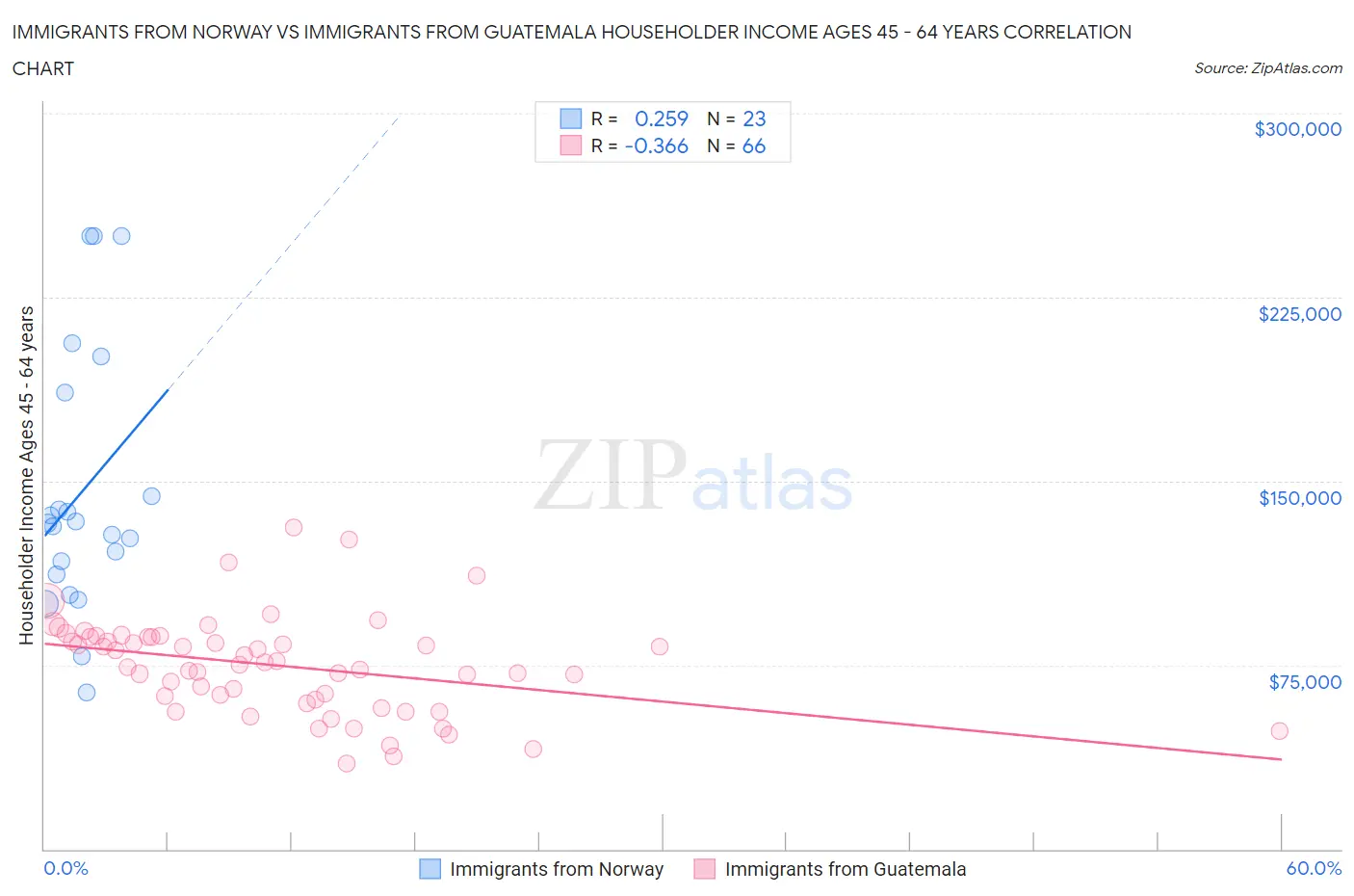 Immigrants from Norway vs Immigrants from Guatemala Householder Income Ages 45 - 64 years