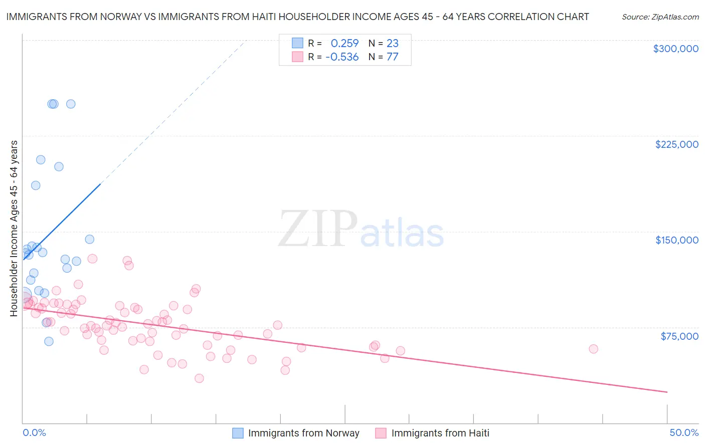 Immigrants from Norway vs Immigrants from Haiti Householder Income Ages 45 - 64 years