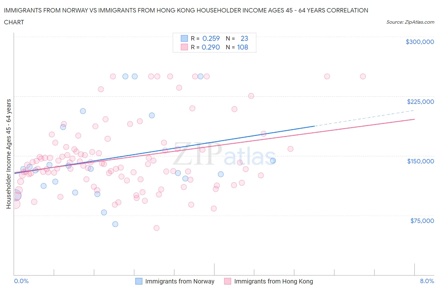 Immigrants from Norway vs Immigrants from Hong Kong Householder Income Ages 45 - 64 years