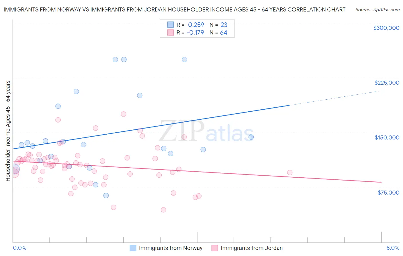 Immigrants from Norway vs Immigrants from Jordan Householder Income Ages 45 - 64 years
