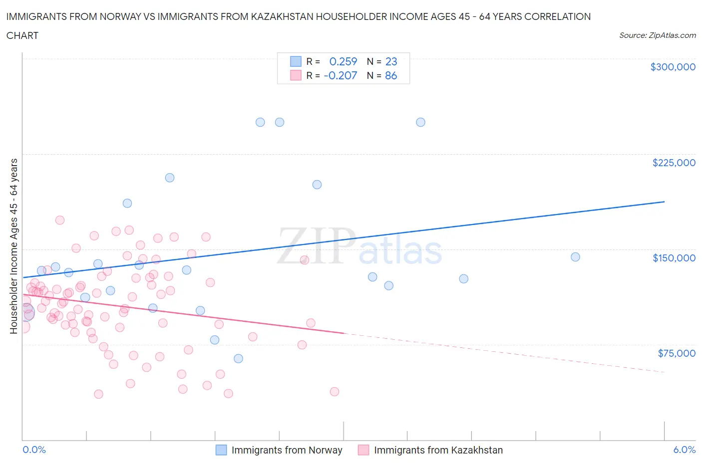 Immigrants from Norway vs Immigrants from Kazakhstan Householder Income Ages 45 - 64 years