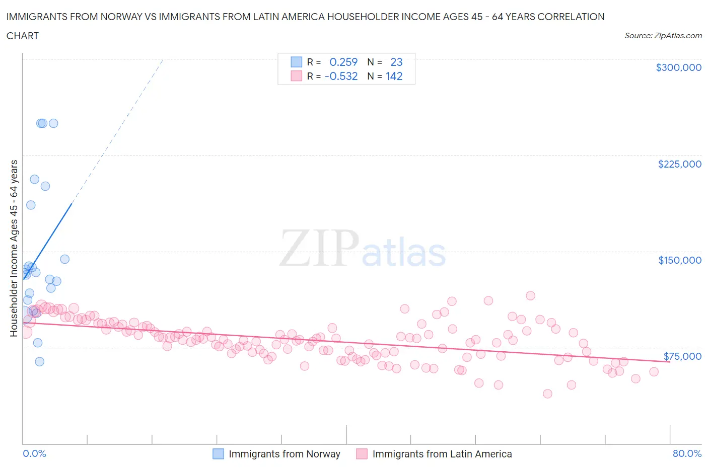 Immigrants from Norway vs Immigrants from Latin America Householder Income Ages 45 - 64 years