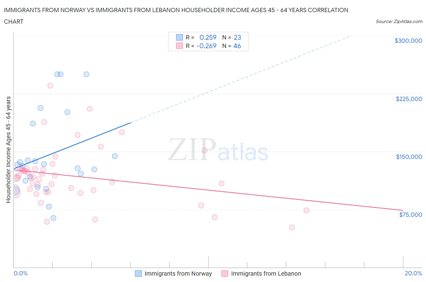 Immigrants from Norway vs Immigrants from Lebanon Householder Income Ages 45 - 64 years