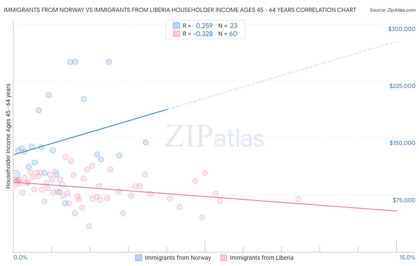 Immigrants from Norway vs Immigrants from Liberia Householder Income Ages 45 - 64 years