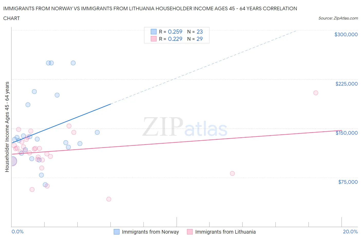 Immigrants from Norway vs Immigrants from Lithuania Householder Income Ages 45 - 64 years