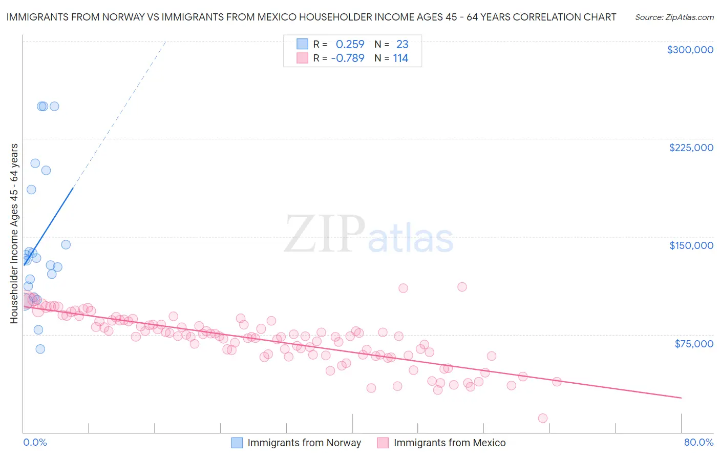 Immigrants from Norway vs Immigrants from Mexico Householder Income Ages 45 - 64 years