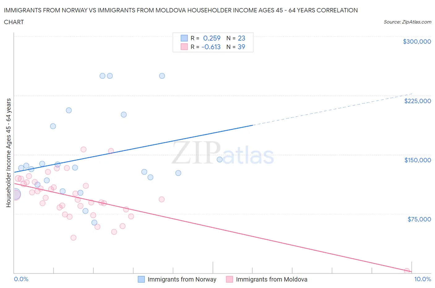 Immigrants from Norway vs Immigrants from Moldova Householder Income Ages 45 - 64 years