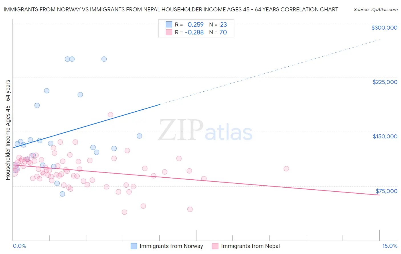 Immigrants from Norway vs Immigrants from Nepal Householder Income Ages 45 - 64 years