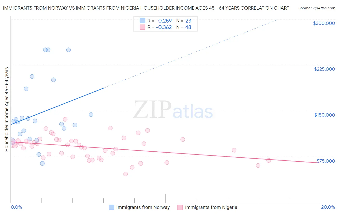 Immigrants from Norway vs Immigrants from Nigeria Householder Income Ages 45 - 64 years