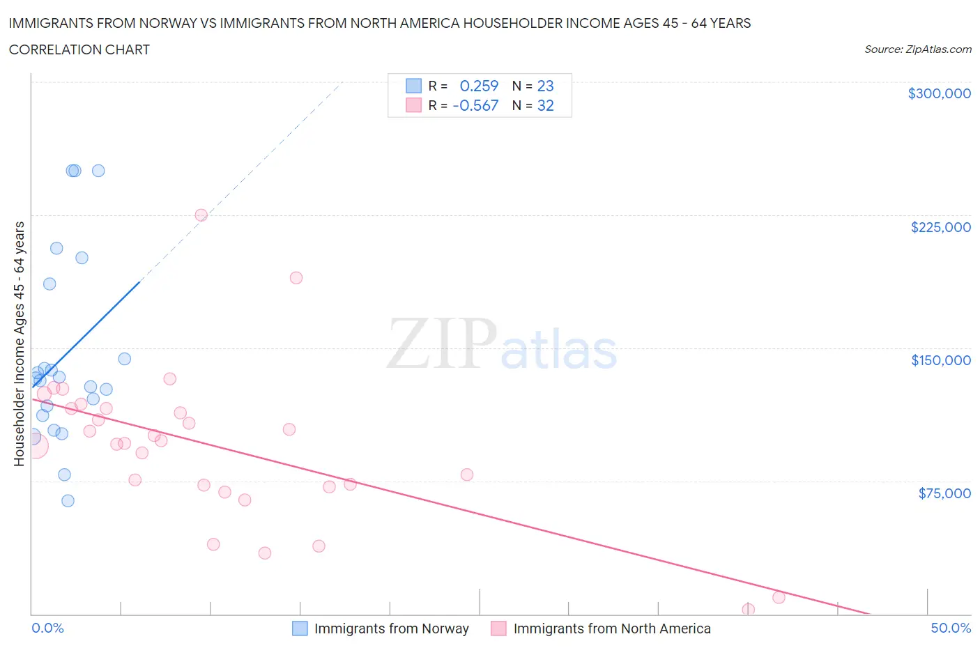 Immigrants from Norway vs Immigrants from North America Householder Income Ages 45 - 64 years