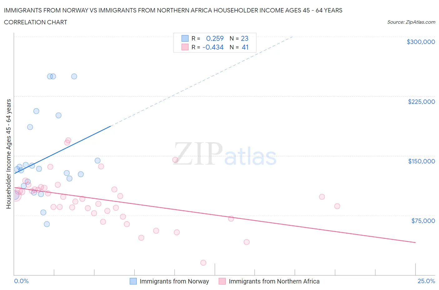 Immigrants from Norway vs Immigrants from Northern Africa Householder Income Ages 45 - 64 years