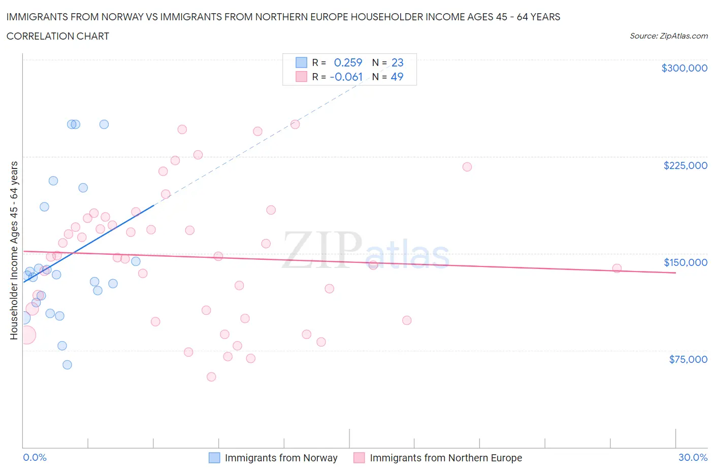 Immigrants from Norway vs Immigrants from Northern Europe Householder Income Ages 45 - 64 years