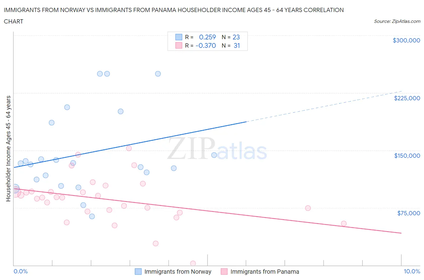 Immigrants from Norway vs Immigrants from Panama Householder Income Ages 45 - 64 years