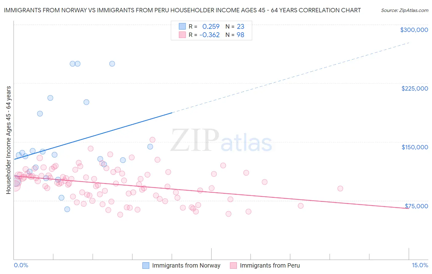 Immigrants from Norway vs Immigrants from Peru Householder Income Ages 45 - 64 years