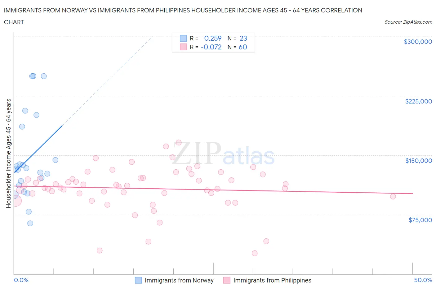 Immigrants from Norway vs Immigrants from Philippines Householder Income Ages 45 - 64 years