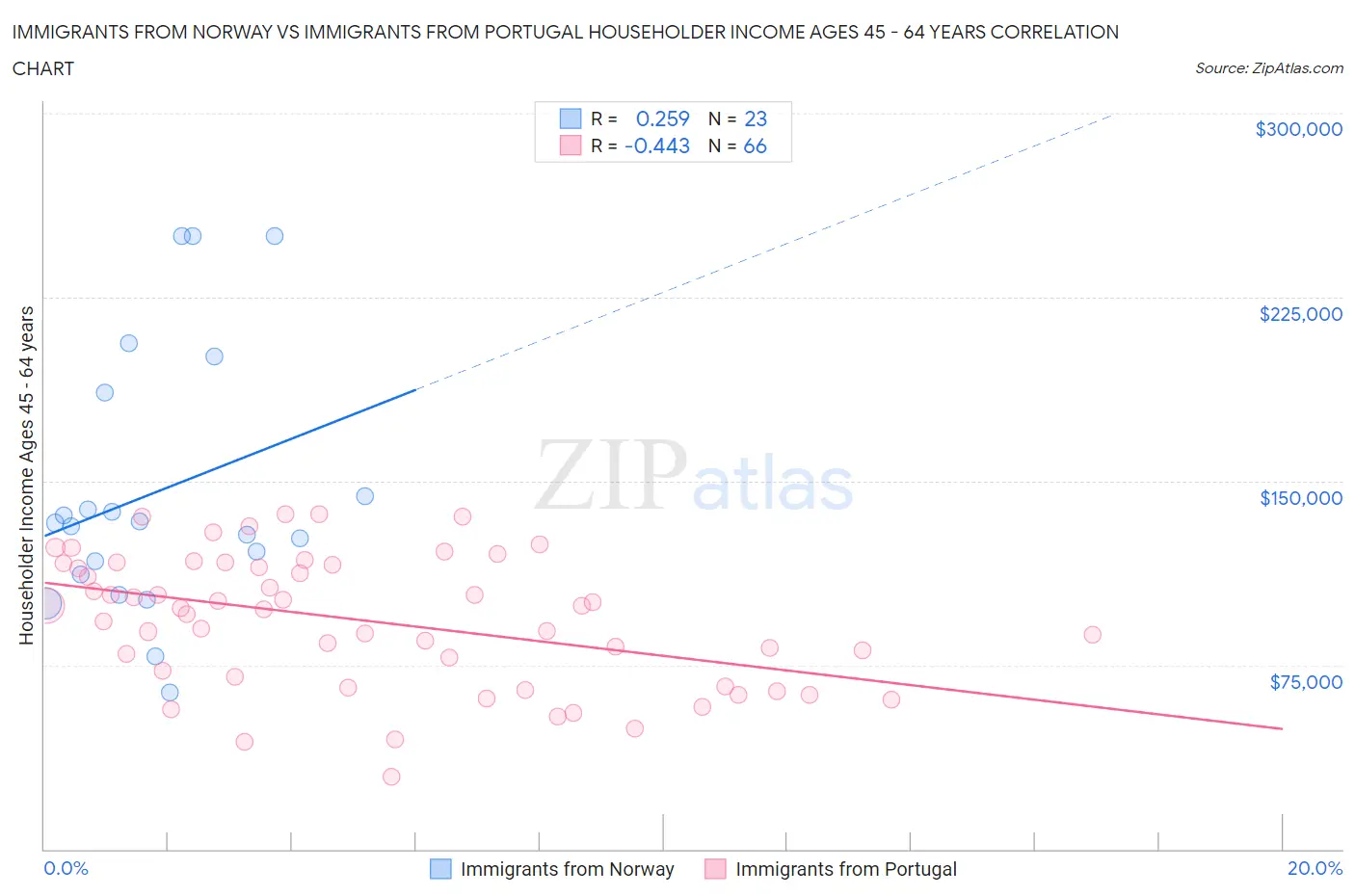 Immigrants from Norway vs Immigrants from Portugal Householder Income Ages 45 - 64 years