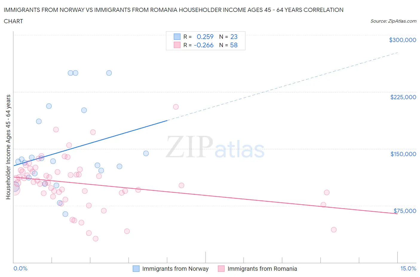 Immigrants from Norway vs Immigrants from Romania Householder Income Ages 45 - 64 years