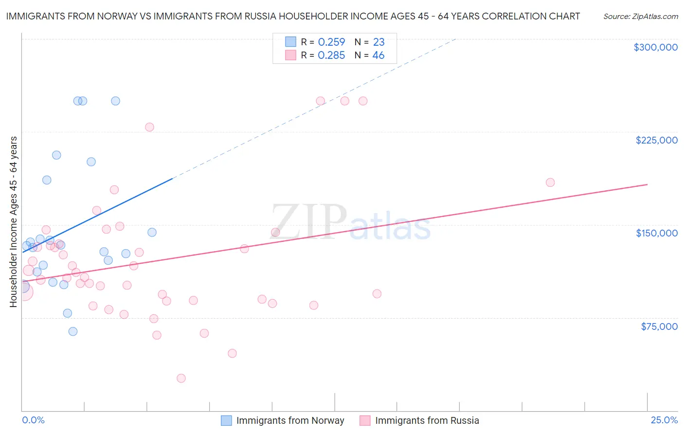 Immigrants from Norway vs Immigrants from Russia Householder Income Ages 45 - 64 years