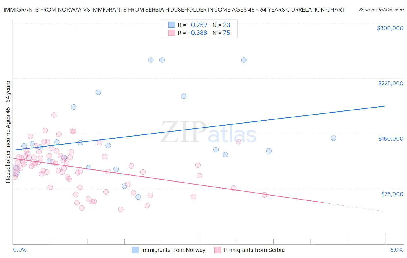 Immigrants from Norway vs Immigrants from Serbia Householder Income Ages 45 - 64 years