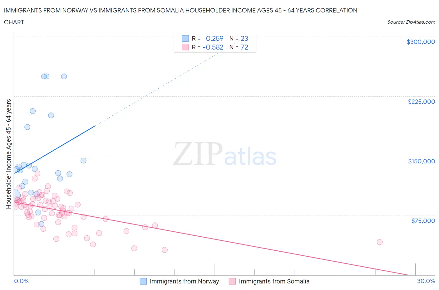 Immigrants from Norway vs Immigrants from Somalia Householder Income Ages 45 - 64 years