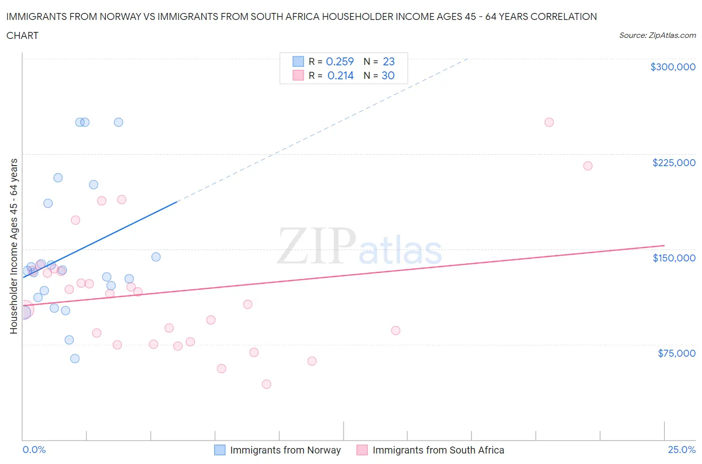 Immigrants from Norway vs Immigrants from South Africa Householder Income Ages 45 - 64 years