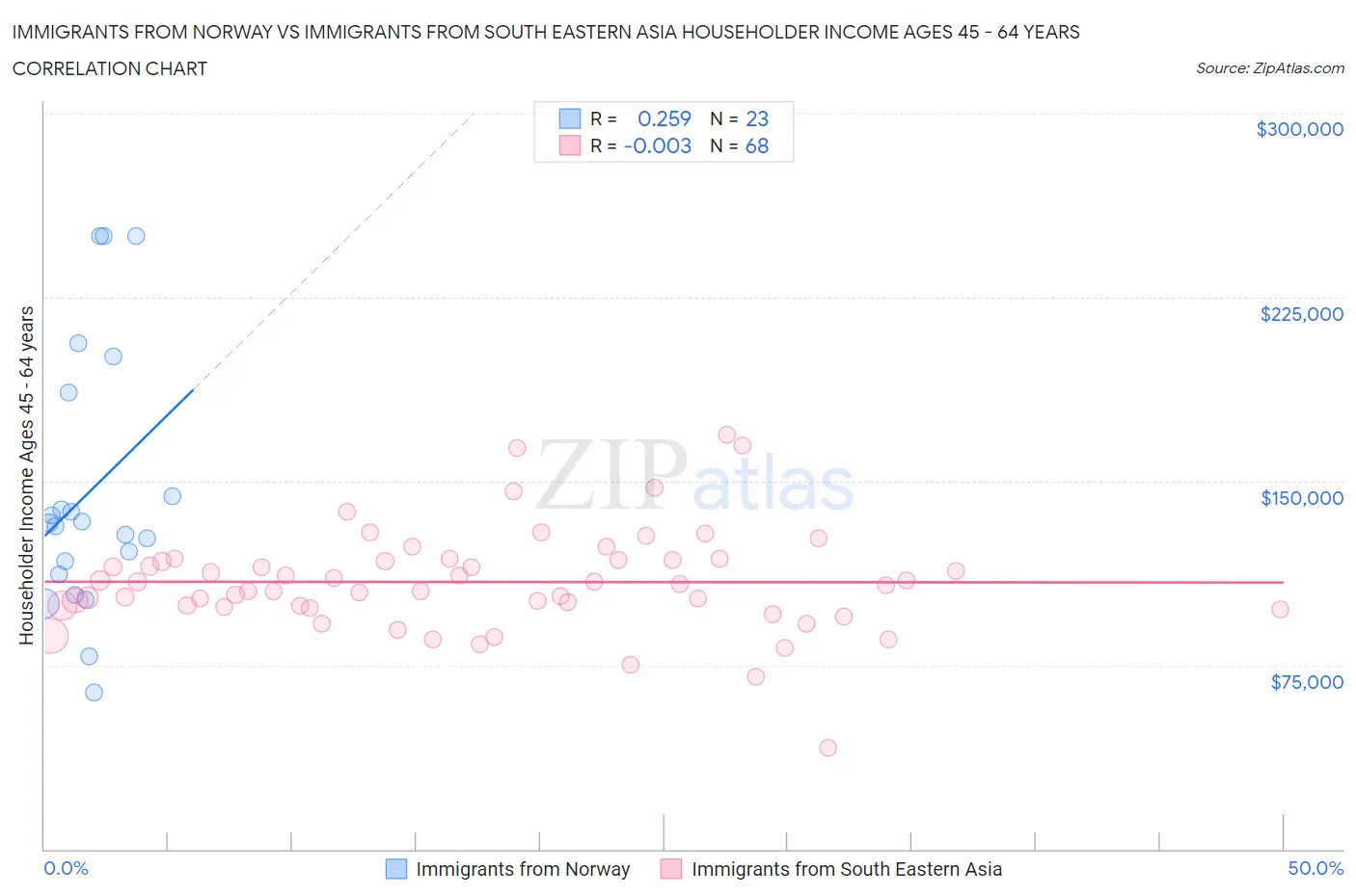 Immigrants from Norway vs Immigrants from South Eastern Asia Householder Income Ages 45 - 64 years