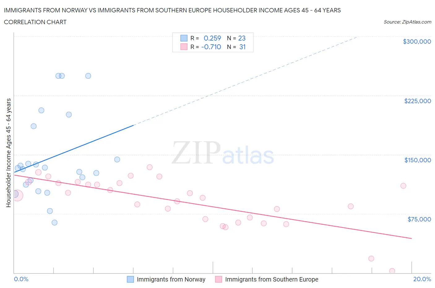 Immigrants from Norway vs Immigrants from Southern Europe Householder Income Ages 45 - 64 years