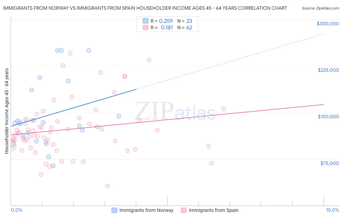 Immigrants from Norway vs Immigrants from Spain Householder Income Ages 45 - 64 years