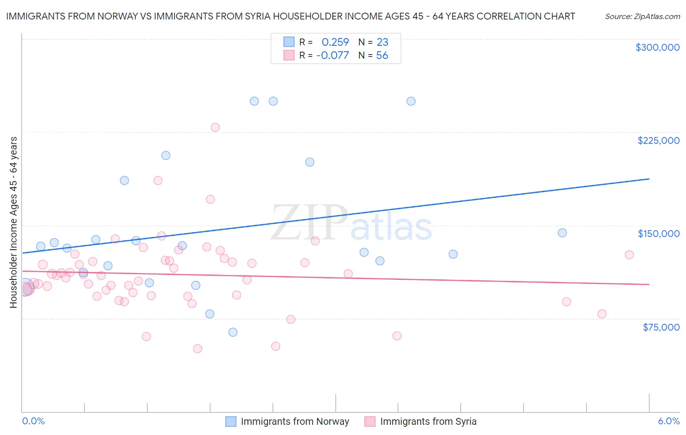 Immigrants from Norway vs Immigrants from Syria Householder Income Ages 45 - 64 years