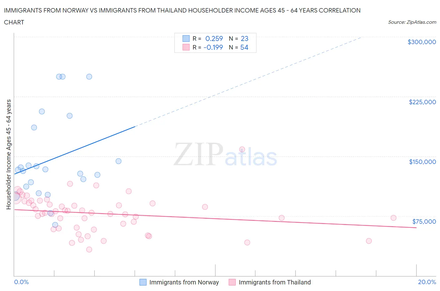 Immigrants from Norway vs Immigrants from Thailand Householder Income Ages 45 - 64 years