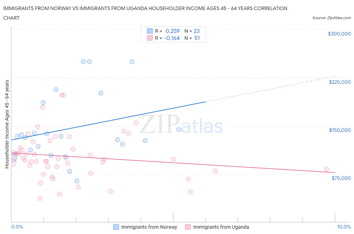 Immigrants from Norway vs Immigrants from Uganda Householder Income Ages 45 - 64 years