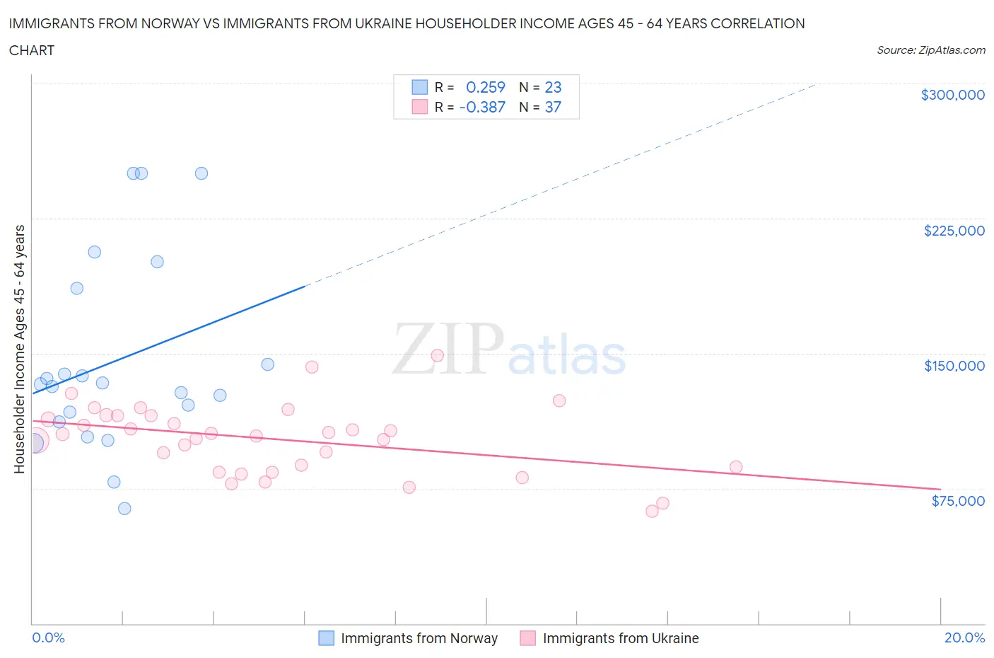 Immigrants from Norway vs Immigrants from Ukraine Householder Income Ages 45 - 64 years