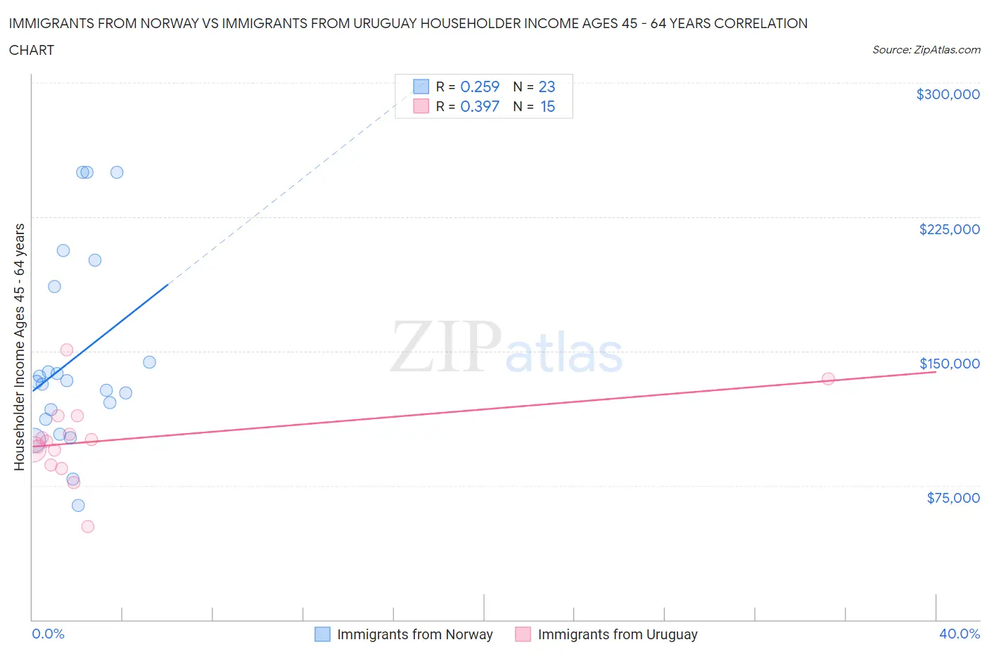 Immigrants from Norway vs Immigrants from Uruguay Householder Income Ages 45 - 64 years
