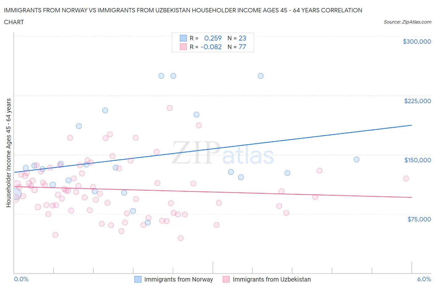 Immigrants from Norway vs Immigrants from Uzbekistan Householder Income Ages 45 - 64 years