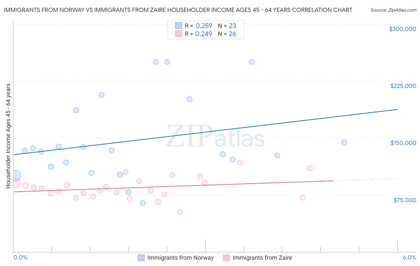 Immigrants from Norway vs Immigrants from Zaire Householder Income Ages 45 - 64 years