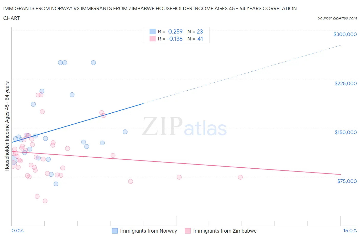 Immigrants from Norway vs Immigrants from Zimbabwe Householder Income Ages 45 - 64 years