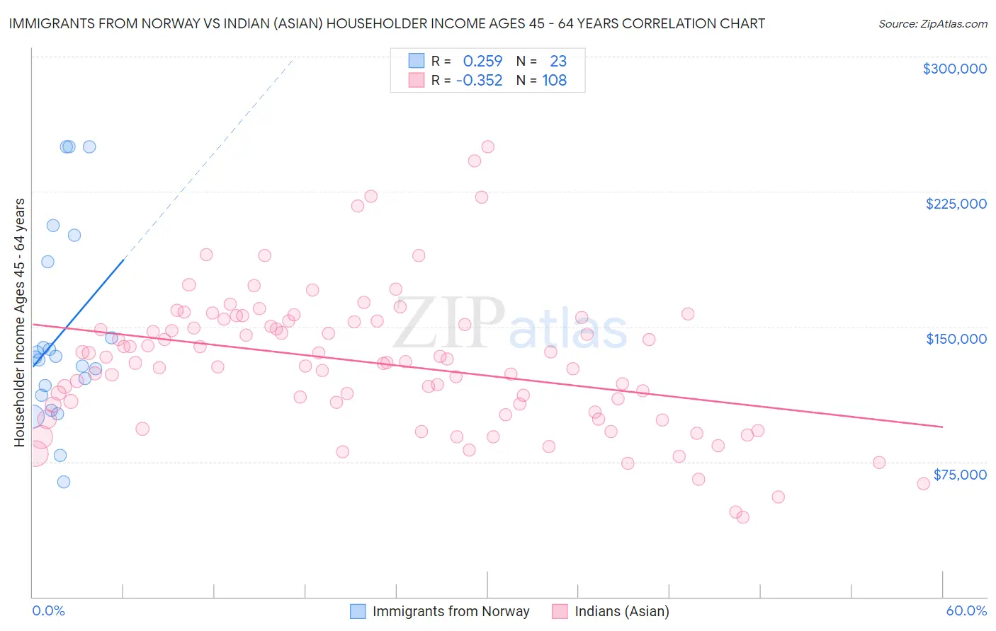 Immigrants from Norway vs Indian (Asian) Householder Income Ages 45 - 64 years