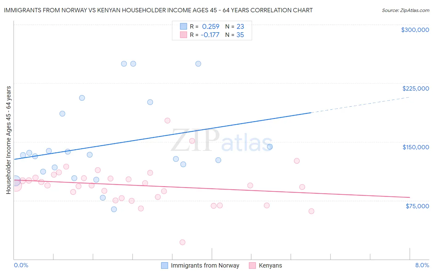 Immigrants from Norway vs Kenyan Householder Income Ages 45 - 64 years
