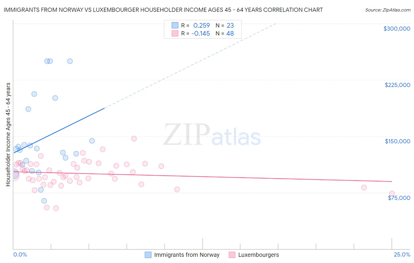 Immigrants from Norway vs Luxembourger Householder Income Ages 45 - 64 years