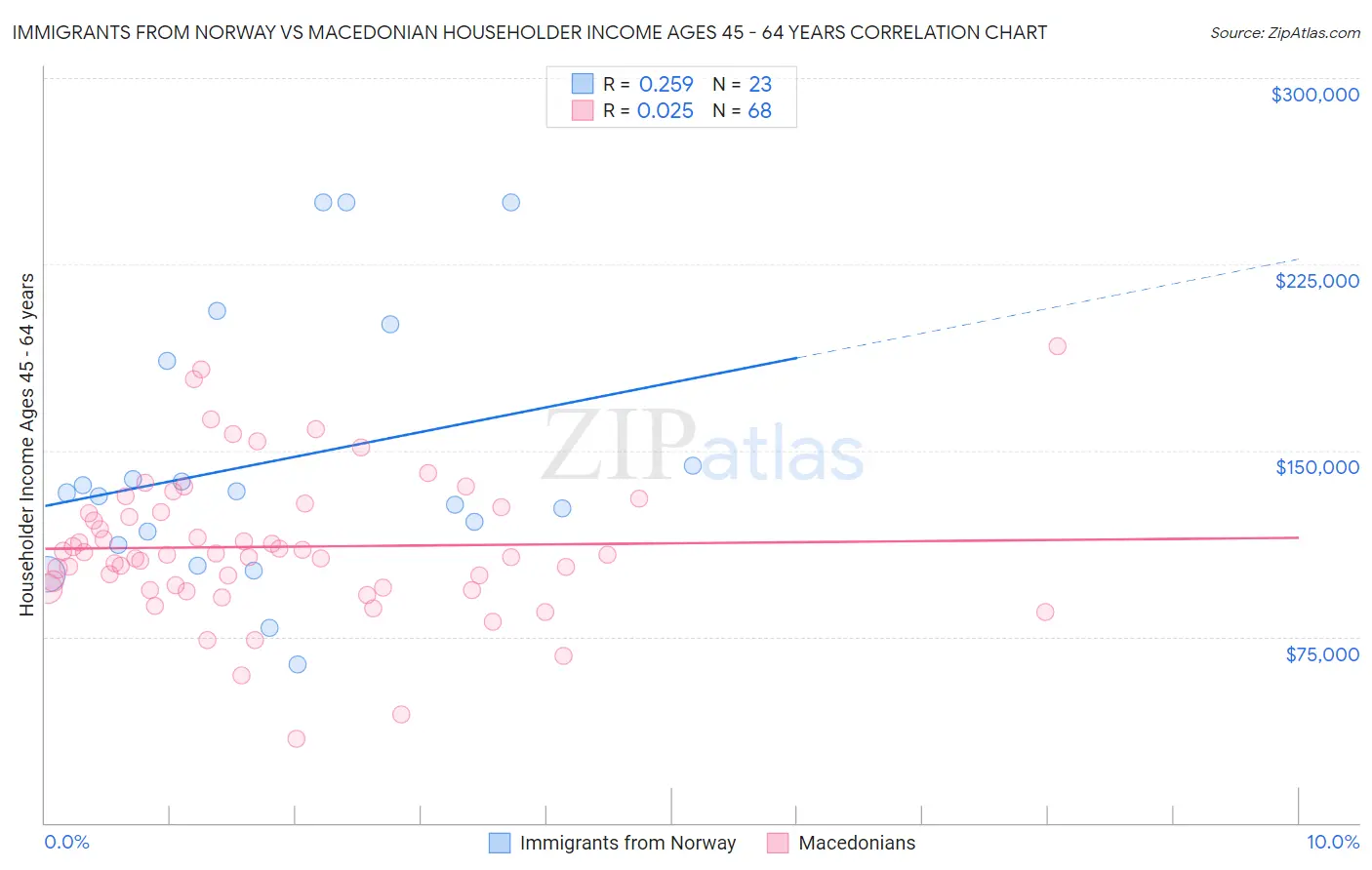 Immigrants from Norway vs Macedonian Householder Income Ages 45 - 64 years