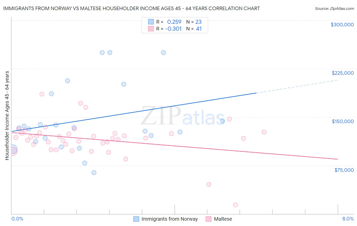 Immigrants from Norway vs Maltese Householder Income Ages 45 - 64 years