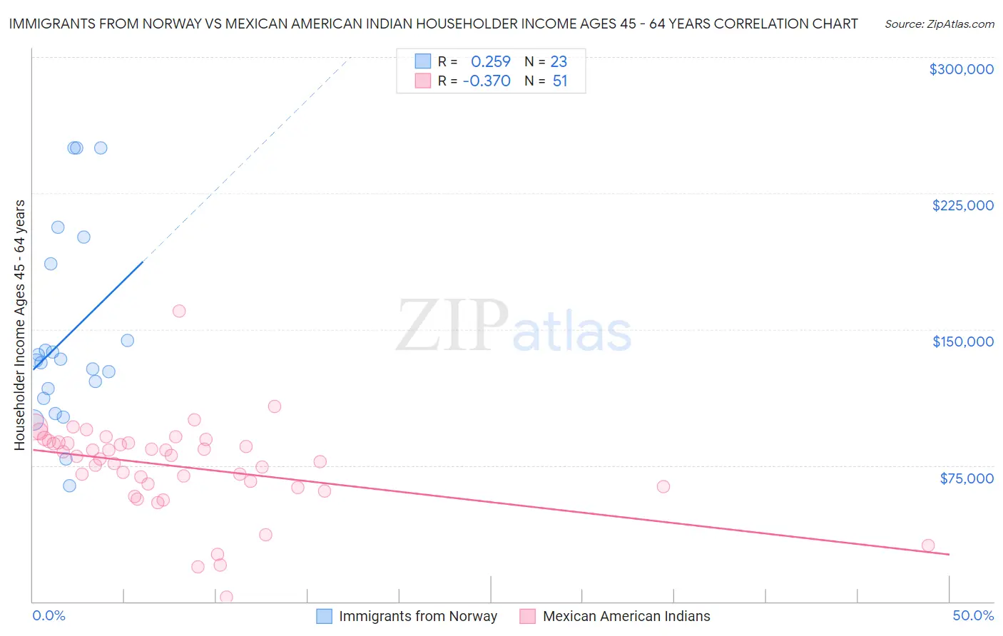 Immigrants from Norway vs Mexican American Indian Householder Income Ages 45 - 64 years
