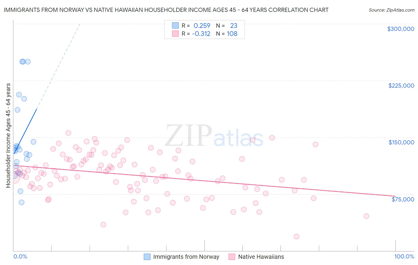Immigrants from Norway vs Native Hawaiian Householder Income Ages 45 - 64 years