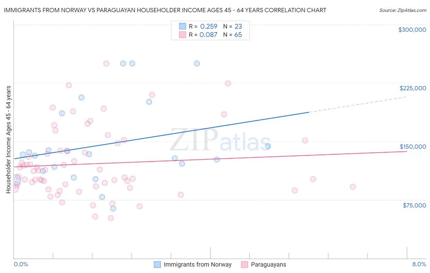 Immigrants from Norway vs Paraguayan Householder Income Ages 45 - 64 years