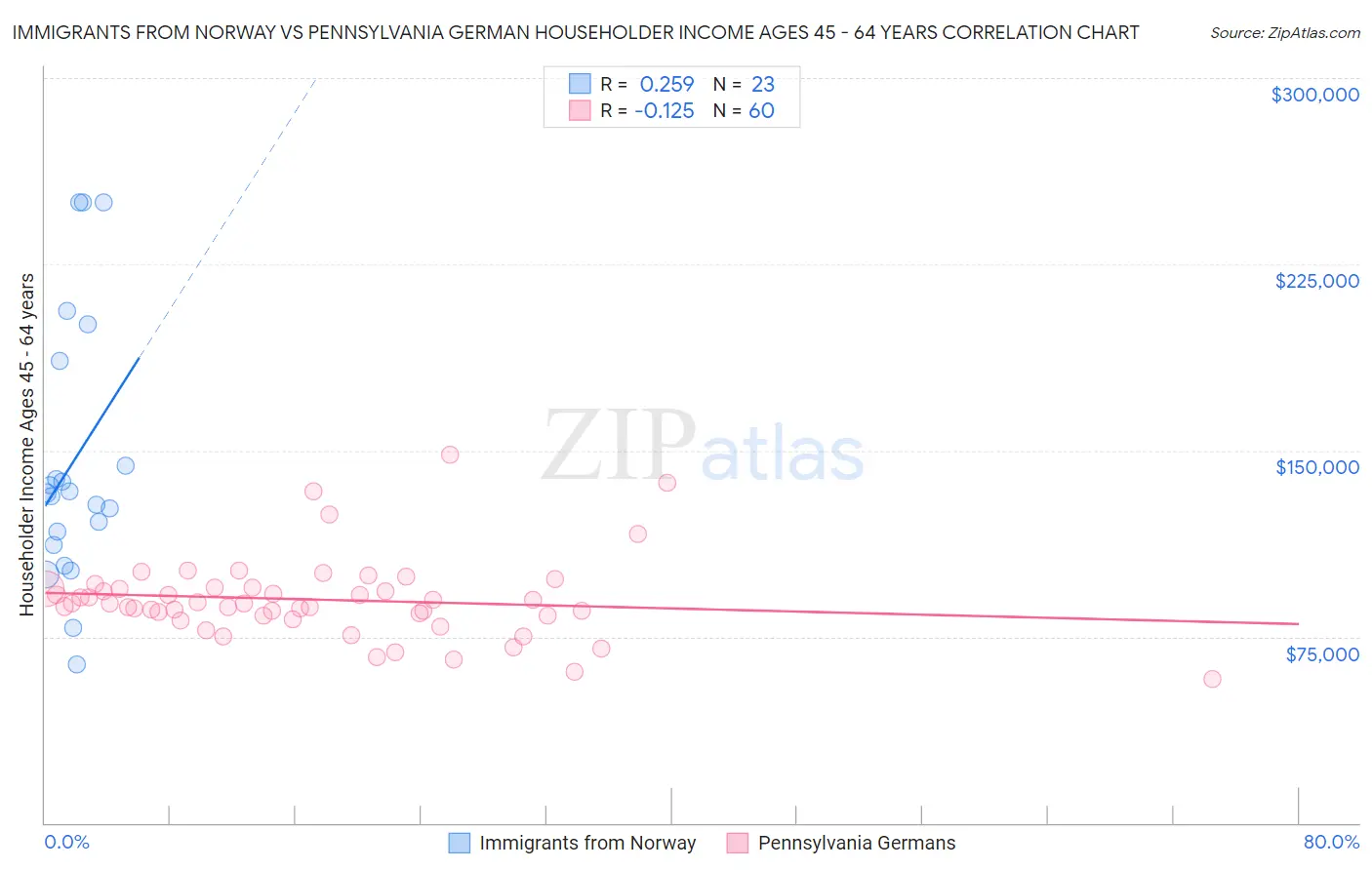 Immigrants from Norway vs Pennsylvania German Householder Income Ages 45 - 64 years