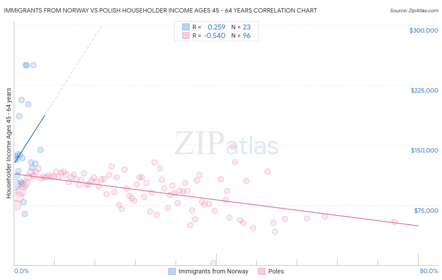 Immigrants from Norway vs Polish Householder Income Ages 45 - 64 years