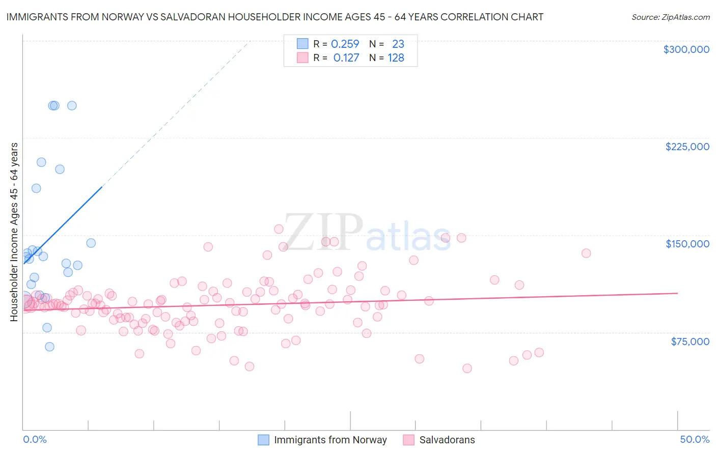 Immigrants from Norway vs Salvadoran Householder Income Ages 45 - 64 years