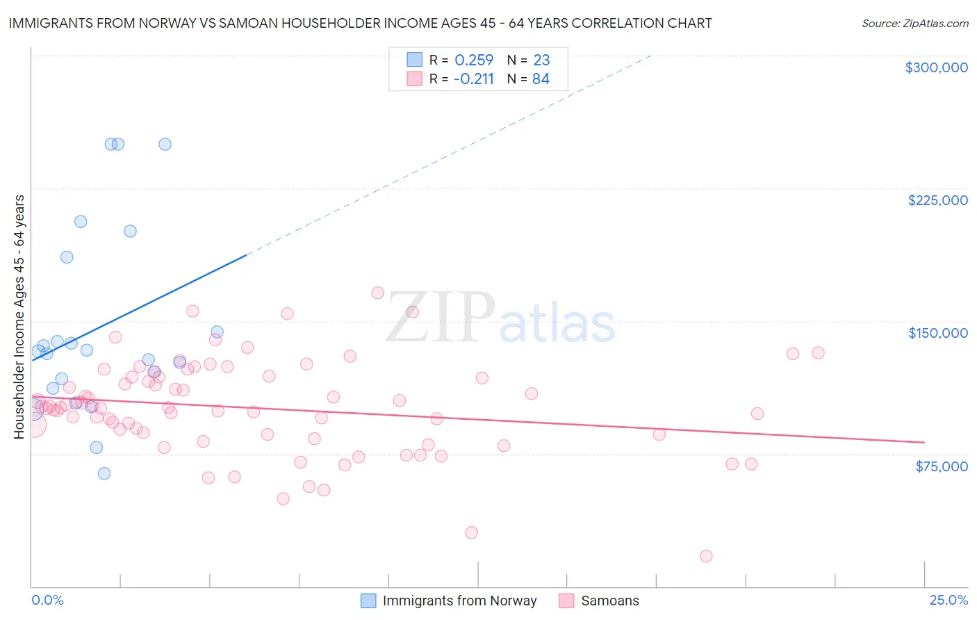 Immigrants from Norway vs Samoan Householder Income Ages 45 - 64 years