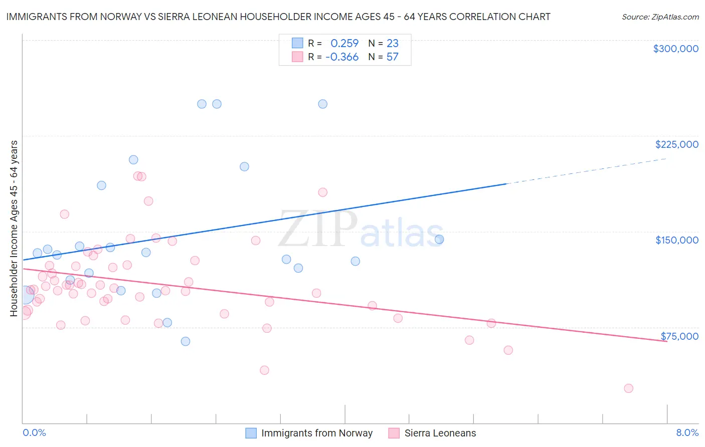 Immigrants from Norway vs Sierra Leonean Householder Income Ages 45 - 64 years